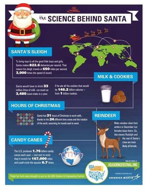 The science behind Santa's flight