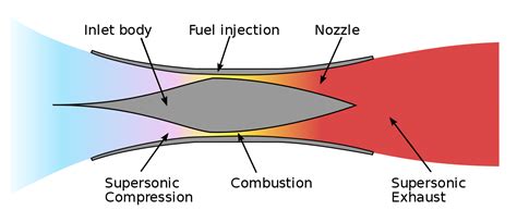 Scramjet Engine Design