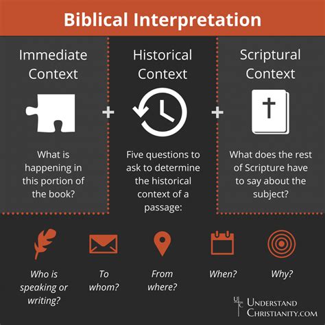 Scripture Interpretation