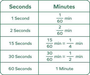 Seconds to Minutes Conversion