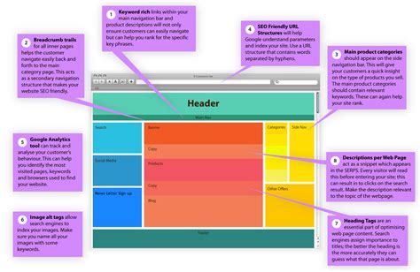 Sections in SEO