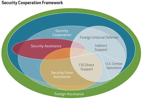 Enhancing security cooperation in the Western Hemisphere