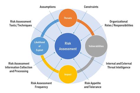 Security Risk Assessment