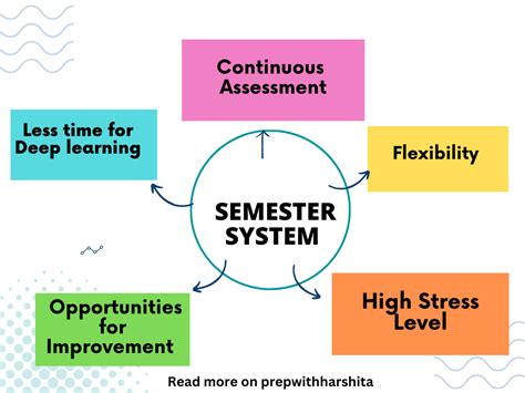 Semester System Explanation