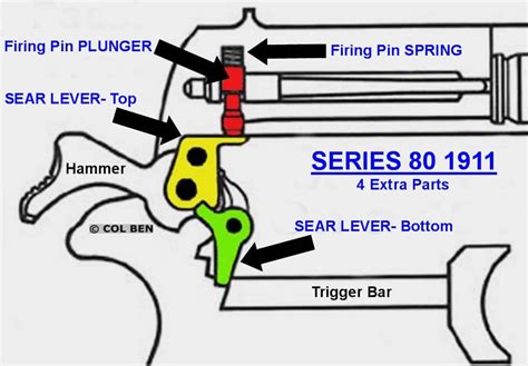 Series 80 1911 Reliability