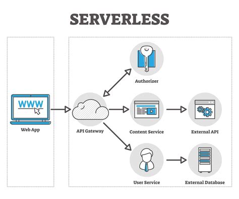 Serverless Computing