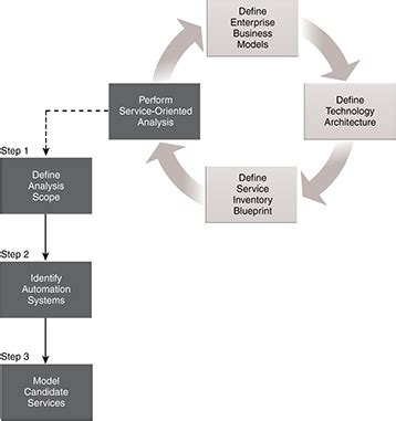 Services-oriented model diagram