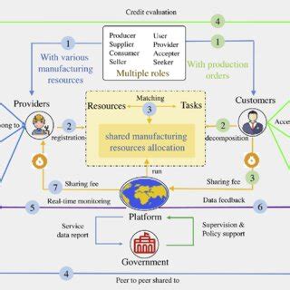 Shared Manufacturing Facilities