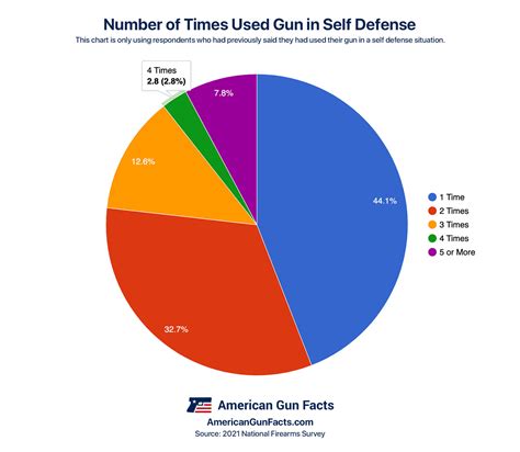 Shotgun Defense Statistics