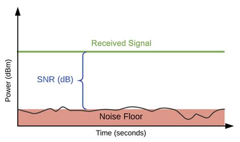 Understanding Signal-to-Noise Ratio