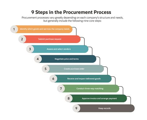 Procurement for Smart Buying