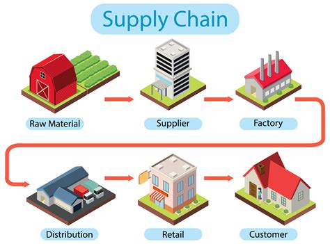 Supply Chain Management for Smart Buying