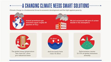 Smarter solutions can help mitigate the effects of climate change