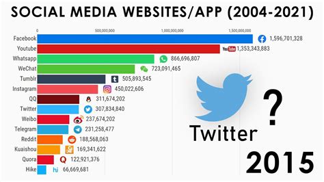 Social Media in 2004