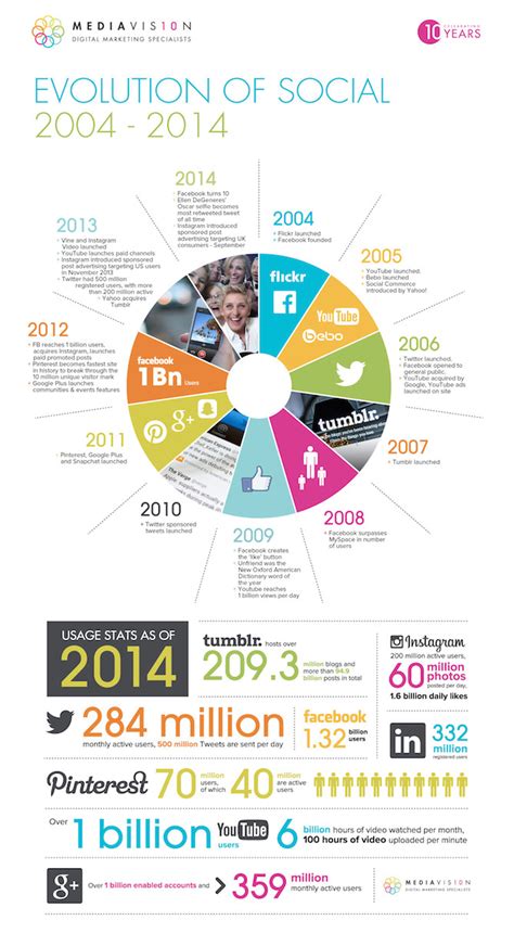 Social media evolution in 2004