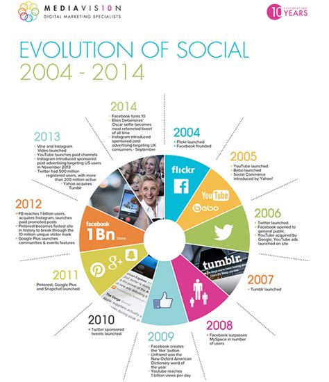 Social Media Evolution in 2004