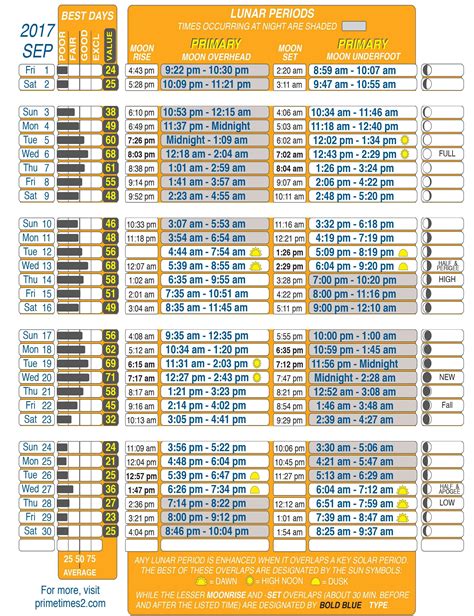 Solunar tables