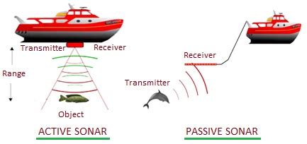 Sonar vs Radar operating principle