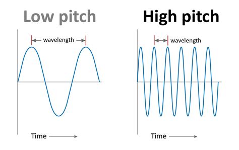 Sound waves and knot security