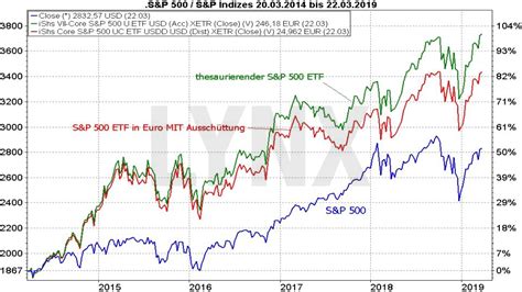 S&P 500 ETFs