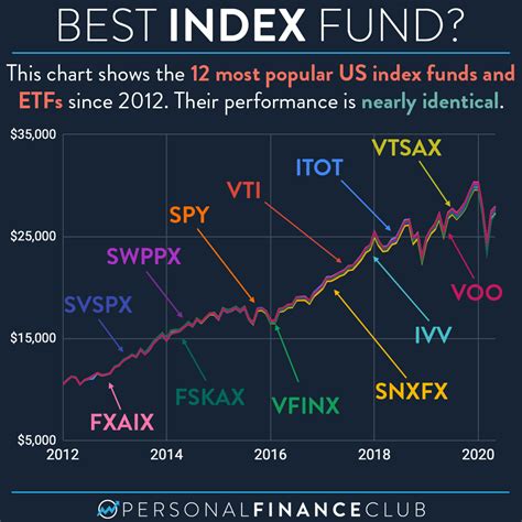 S&P 500 index funds