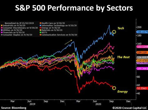 S&P 500 performance