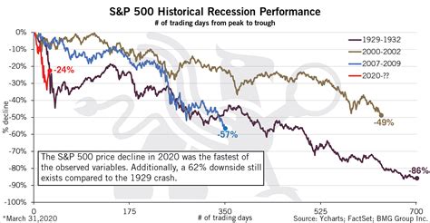 S&P 500 performance history