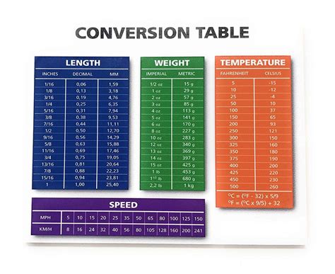 Speed Conversion Table for Quick Reference