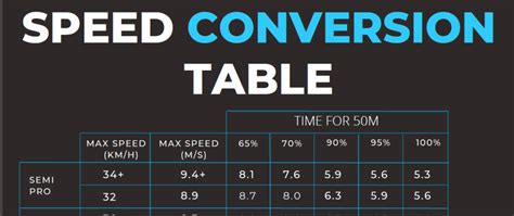 Speed conversion table 2