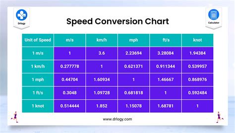 Speed conversion tables