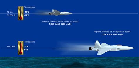 Speed of sound at sea level