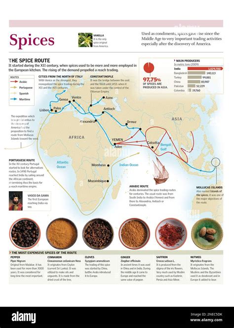 Spice Route color palette featuring red, orange, and yellow hues