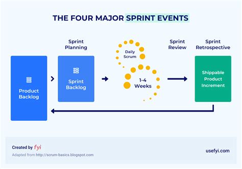 Sprint Events