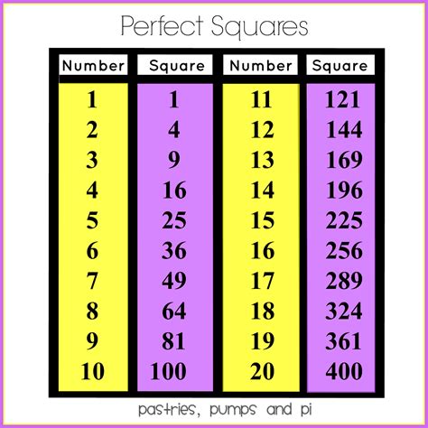 Description of Squares