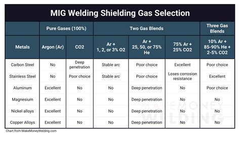 Stainless Steel MIG Welding Gas Types