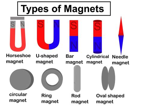 Different types of state magnets