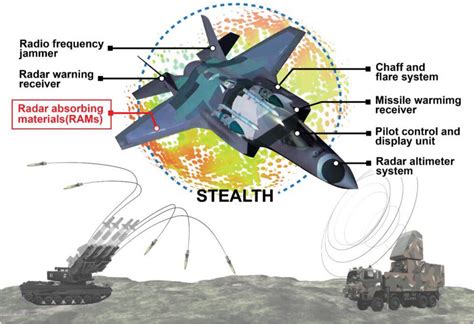 A diagram showing the radar-absorbent materials used on stealth bombers