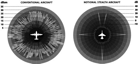 A diagram showing the reduced radar cross-section of a stealth bomber