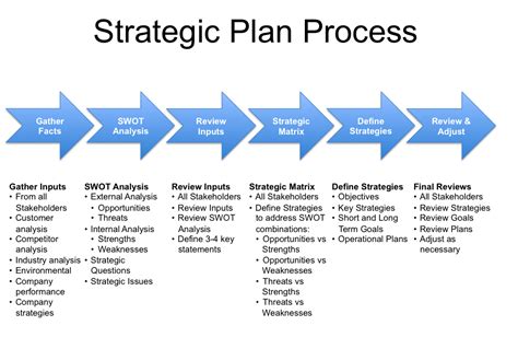 Steps Involved in Tactical Engineering and Analysis