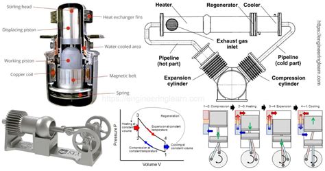 Stirling Engine Application