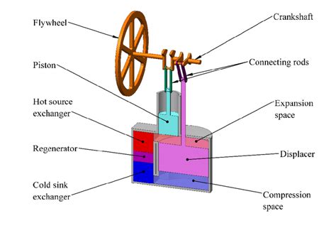 Stirling Engine Components