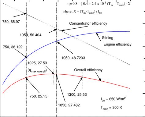 Stirling Engine Efficiency