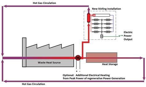 Stirling Engine Waste Heat Recovery