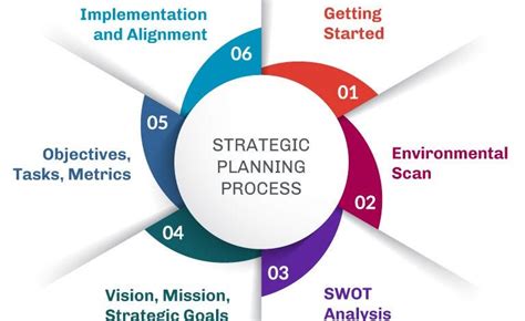 Strategic Planning for Business Success