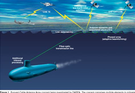 Submarine Communication