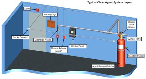 Submarine Fire Suppression System