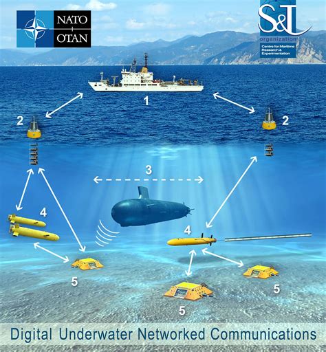 Submarine Navigation System