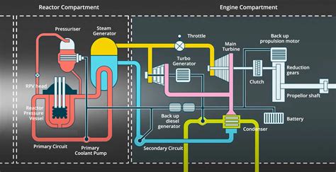 Submarine propulsion