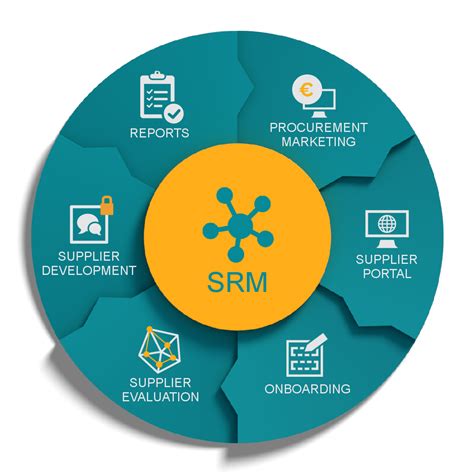 Supplier Relationship Management