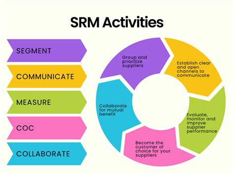 Supplier Relationship Management